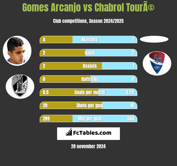 Gomes Arcanjo vs Chabrol TourÃ© h2h player stats