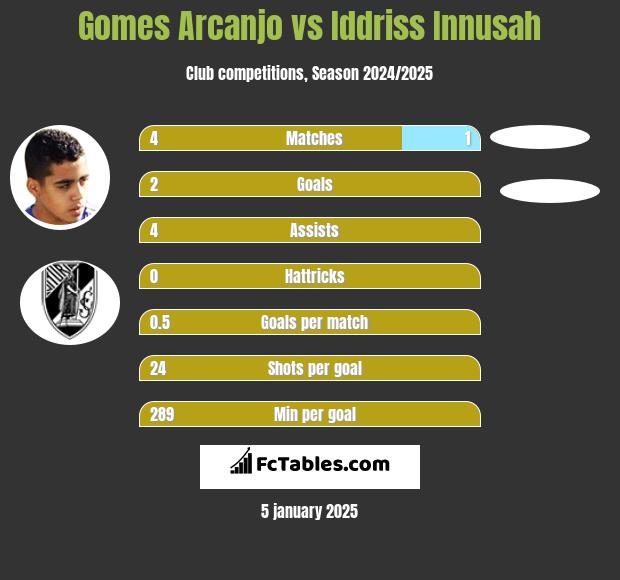 Gomes Arcanjo vs Iddriss Innusah h2h player stats