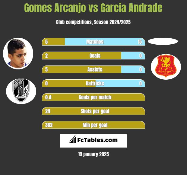 Gomes Arcanjo vs Garcia Andrade h2h player stats