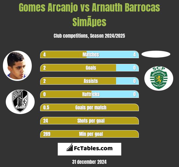 Gomes Arcanjo vs Arnauth Barrocas SimÃµes h2h player stats