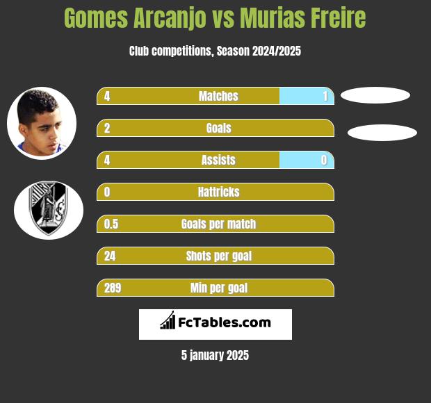 Gomes Arcanjo vs Murias Freire h2h player stats