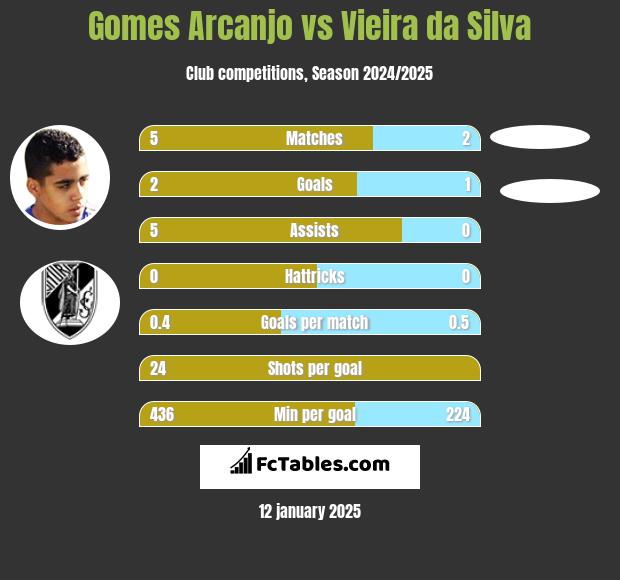 Gomes Arcanjo vs Vieira da Silva h2h player stats