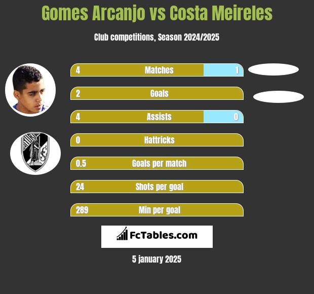 Gomes Arcanjo vs Costa Meireles h2h player stats