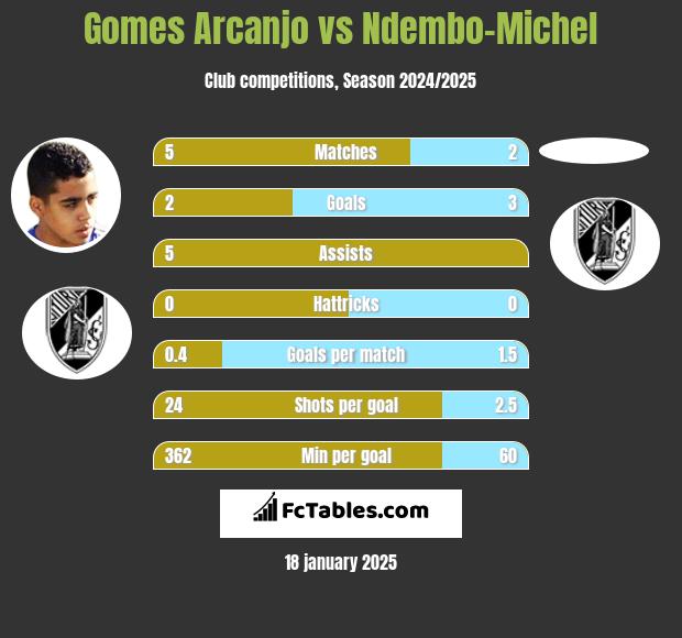 Gomes Arcanjo vs Ndembo-Michel h2h player stats