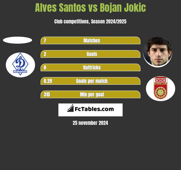 Alves Santos vs Bojan Jokic h2h player stats