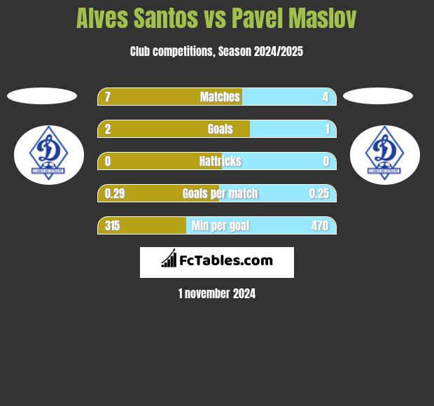 Alves Santos vs Pavel Maslov h2h player stats