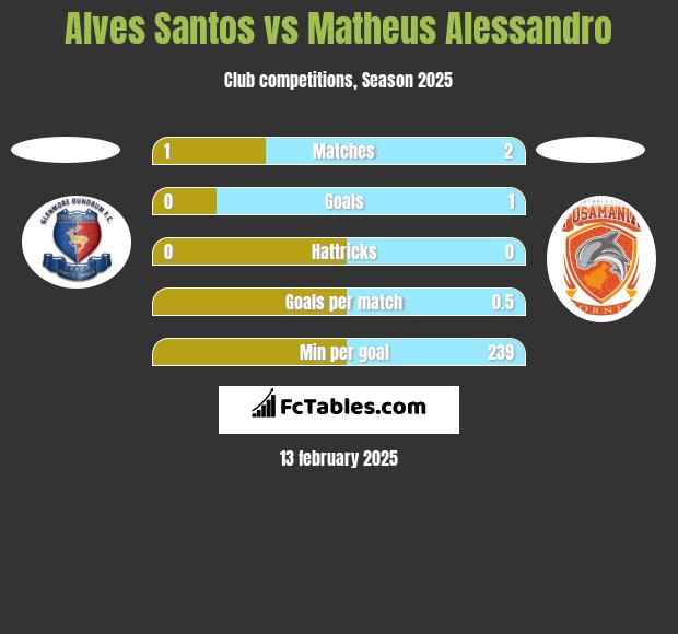 Alves Santos vs Matheus Alessandro h2h player stats