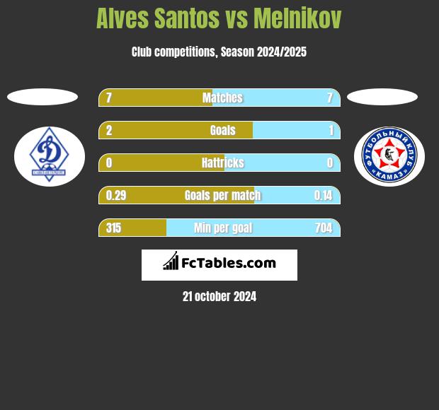 Alves Santos vs Melnikov h2h player stats