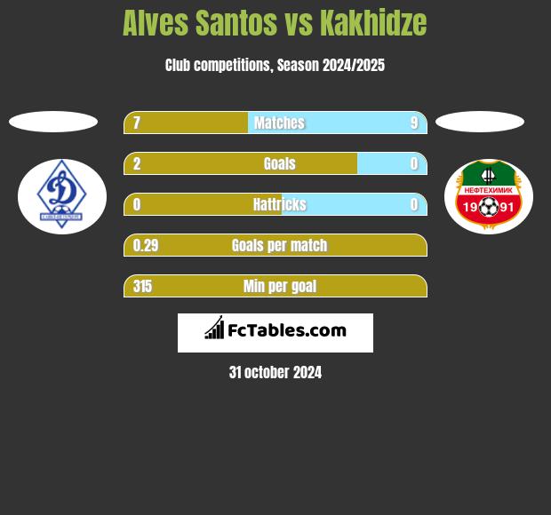 Alves Santos vs Kakhidze h2h player stats