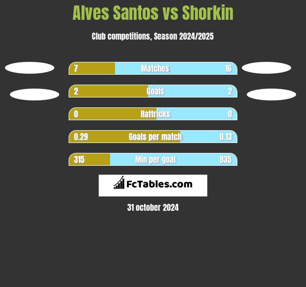 Alves Santos vs Shorkin h2h player stats