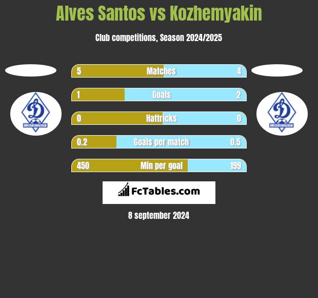 Alves Santos vs Kozhemyakin h2h player stats