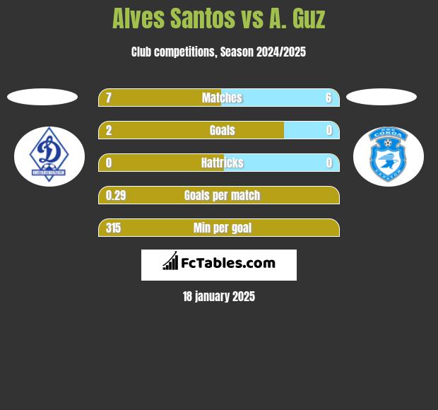 Alves Santos vs A. Guz h2h player stats