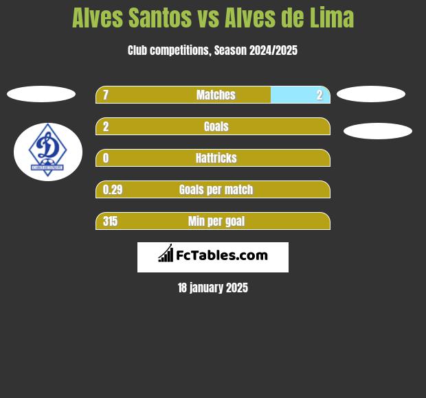 Alves Santos vs Alves de Lima h2h player stats