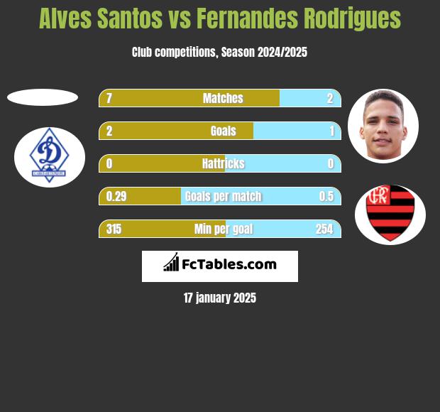 Alves Santos vs Fernandes Rodrigues h2h player stats