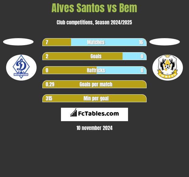 Alves Santos vs Bem h2h player stats