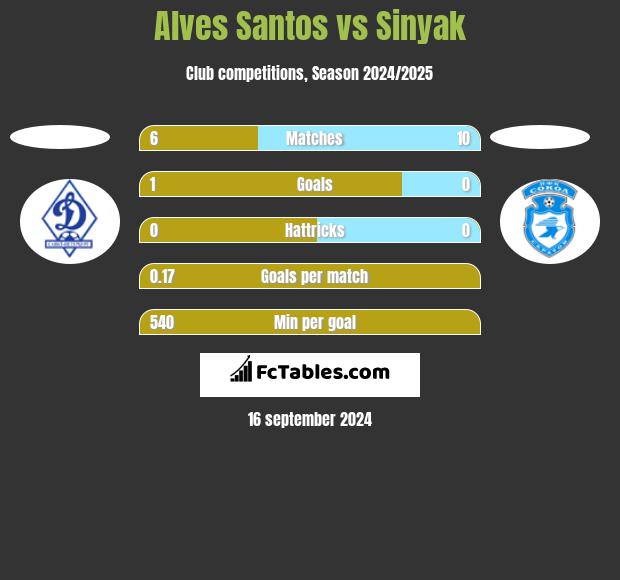 Alves Santos vs Sinyak h2h player stats