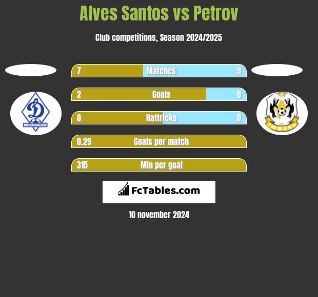 Alves Santos vs Petrov h2h player stats