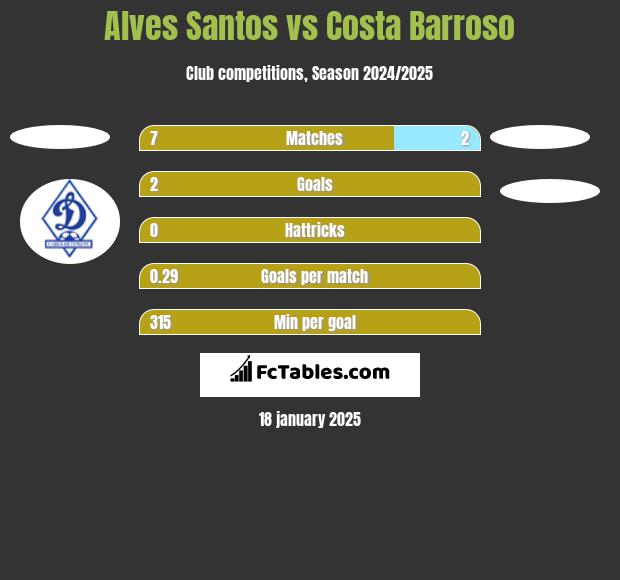 Alves Santos vs Costa Barroso h2h player stats