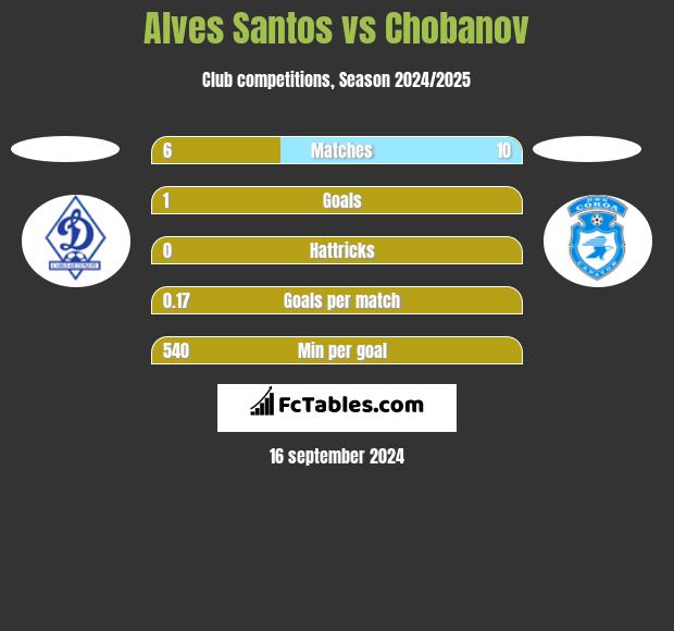 Alves Santos vs Chobanov h2h player stats