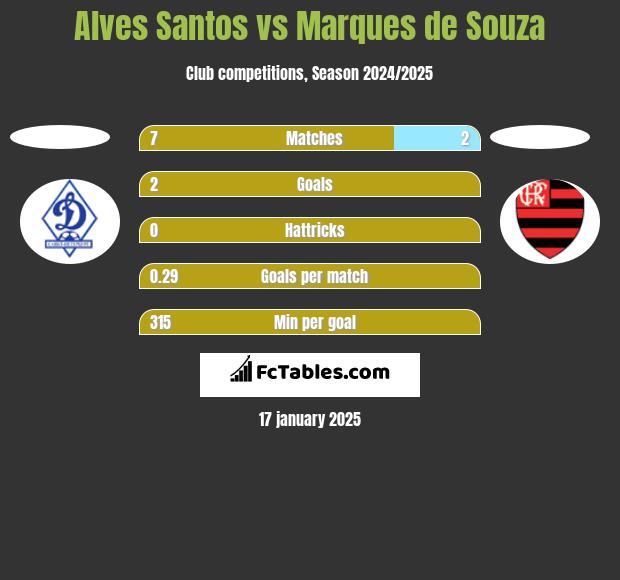 Alves Santos vs Marques de Souza h2h player stats