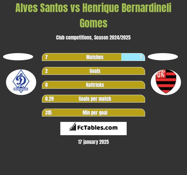 Alves Santos vs Henrique Bernardineli Gomes h2h player stats