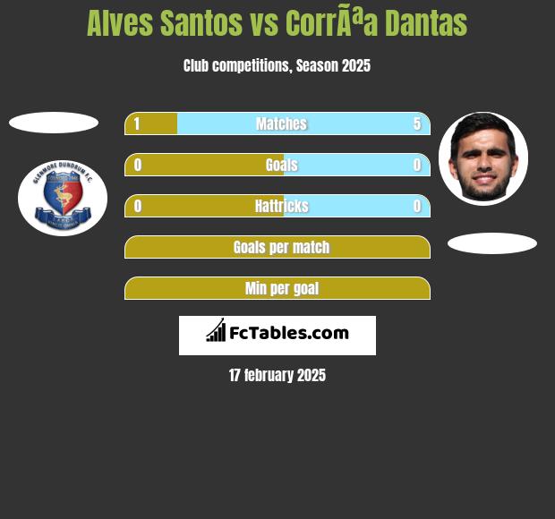 Alves Santos vs CorrÃªa Dantas h2h player stats