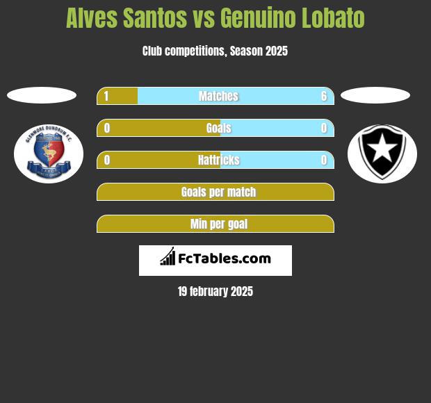 Alves Santos vs Genuino Lobato h2h player stats