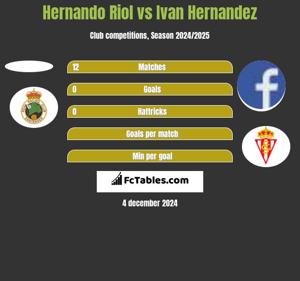 Hernando Riol vs Ivan Hernandez h2h player stats