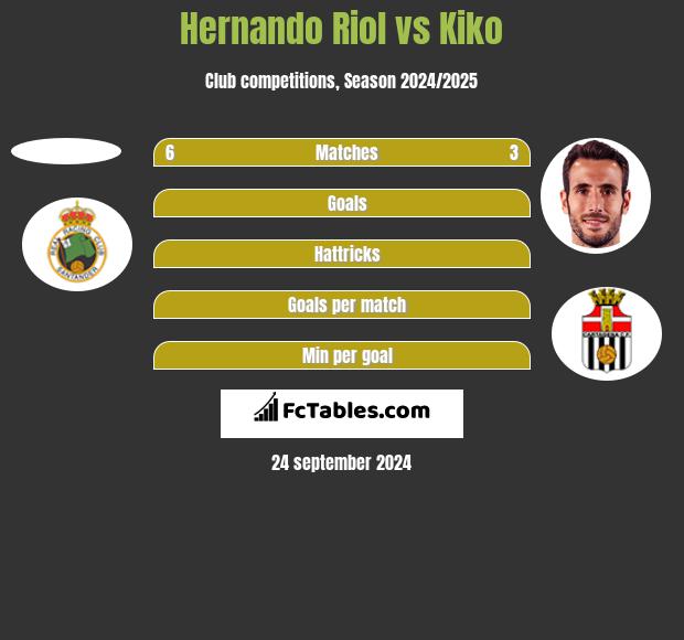 Hernando Riol vs Kiko h2h player stats