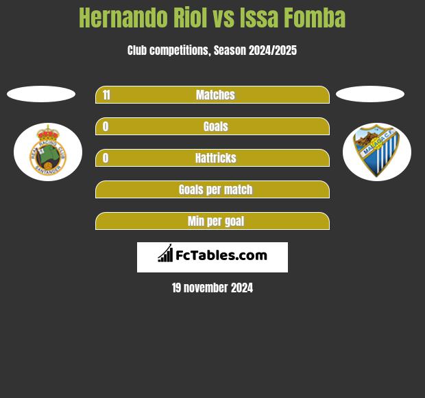 Hernando Riol vs Issa Fomba h2h player stats