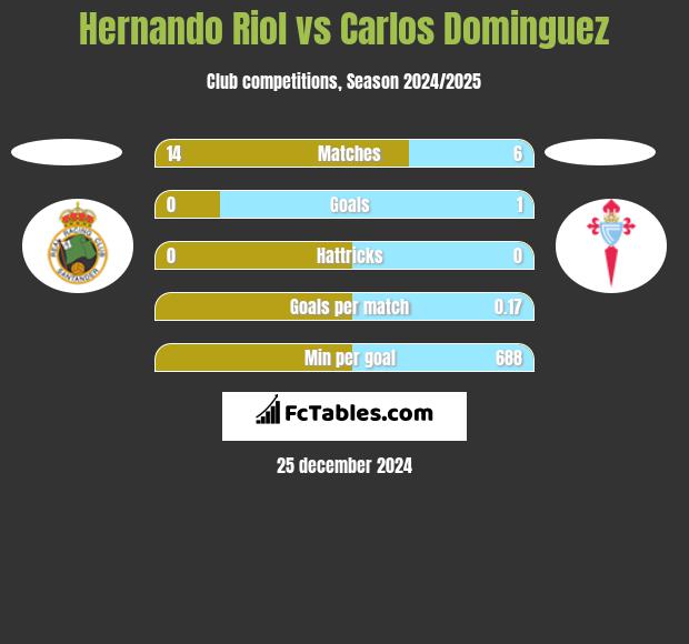 Hernando Riol vs Carlos Dominguez h2h player stats