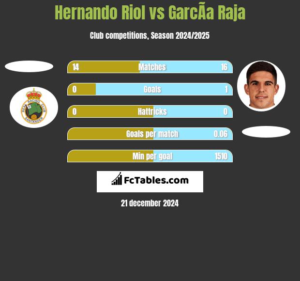 Hernando Riol vs GarcÃ­a Raja h2h player stats