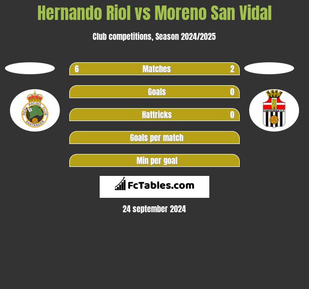 Hernando Riol vs Moreno San Vidal h2h player stats