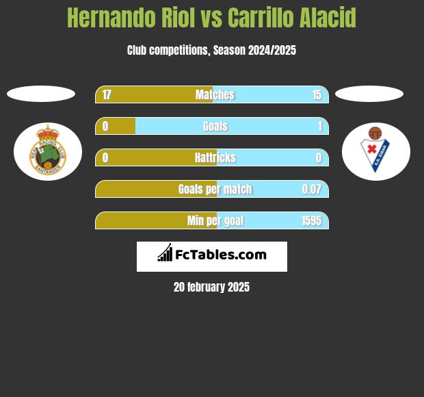 Hernando Riol vs Carrillo Alacid h2h player stats