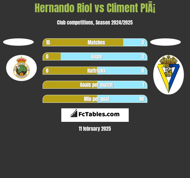 Hernando Riol vs Climent PlÃ¡ h2h player stats