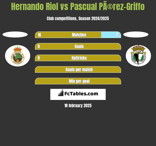 Hernando Riol vs Pascual PÃ©rez-Griffo h2h player stats