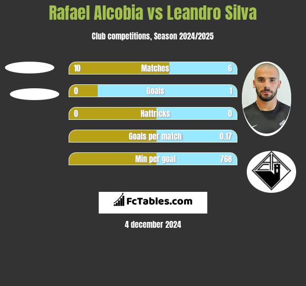 Rafael Alcobia vs Leandro Silva h2h player stats