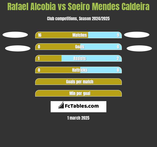 Rafael Alcobia vs Soeiro Mendes Caldeira h2h player stats