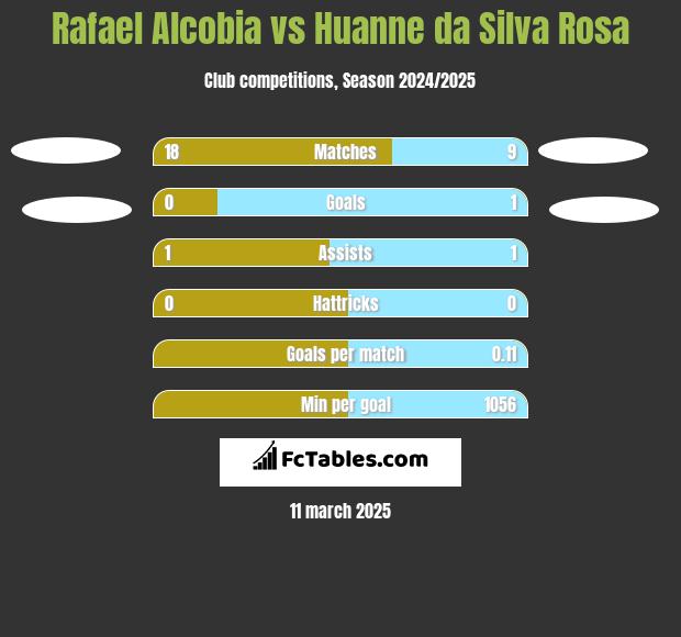 Rafael Alcobia vs Huanne da Silva Rosa h2h player stats