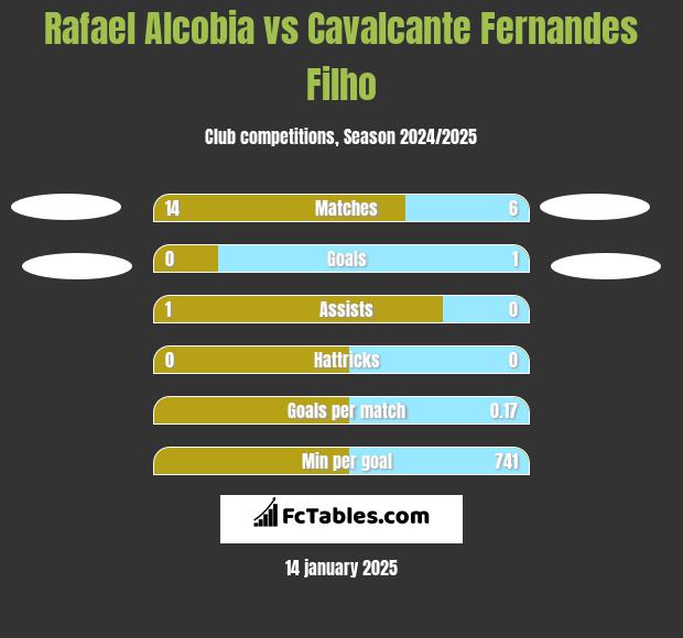 Rafael Alcobia vs Cavalcante Fernandes Filho h2h player stats