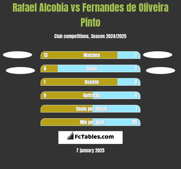 Rafael Alcobia vs Fernandes de Oliveira Pinto h2h player stats