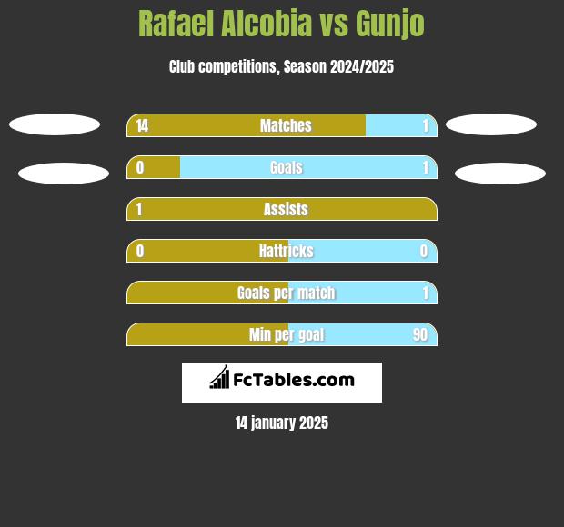 Rafael Alcobia vs Gunjo h2h player stats