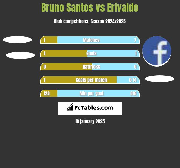 Bruno Santos vs Erivaldo h2h player stats