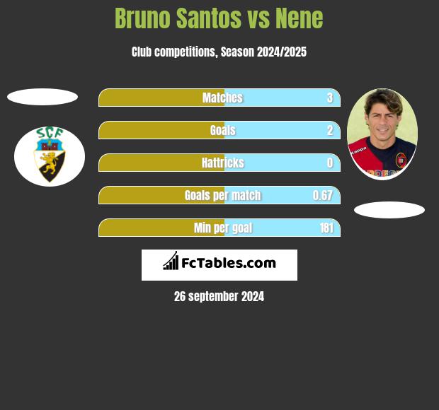 Bruno Santos vs Nene h2h player stats