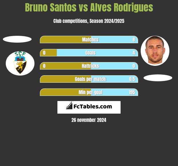 Bruno Santos vs Alves Rodrigues h2h player stats