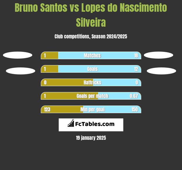 Bruno Santos vs Lopes do Nascimento Silveira h2h player stats