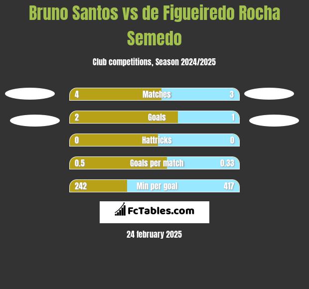 Bruno Santos vs de Figueiredo Rocha Semedo h2h player stats