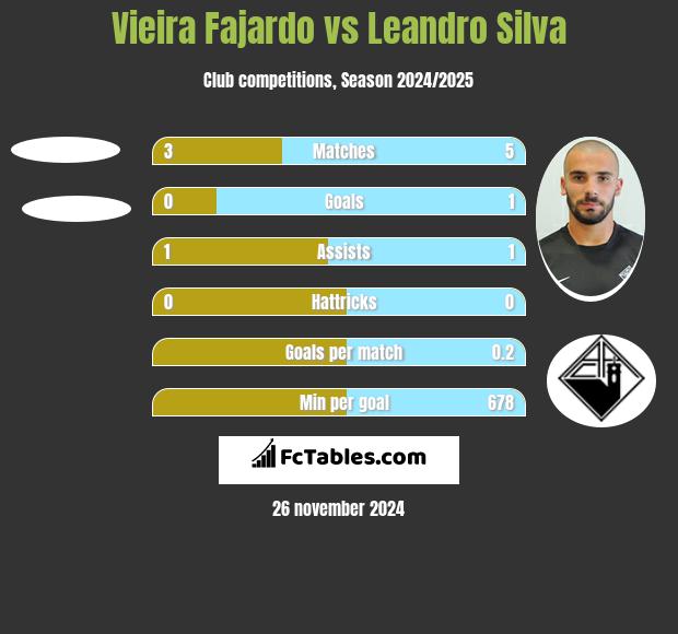 Vieira Fajardo vs Leandro Silva h2h player stats