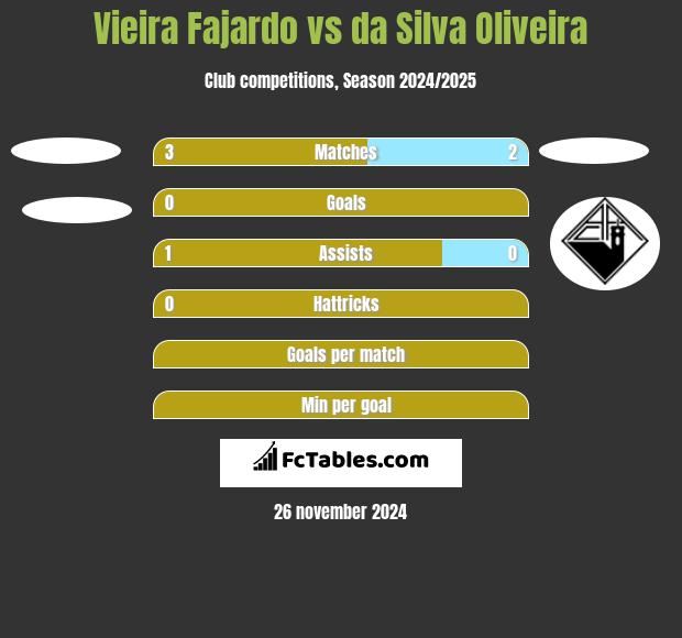 Vieira Fajardo vs da Silva Oliveira h2h player stats