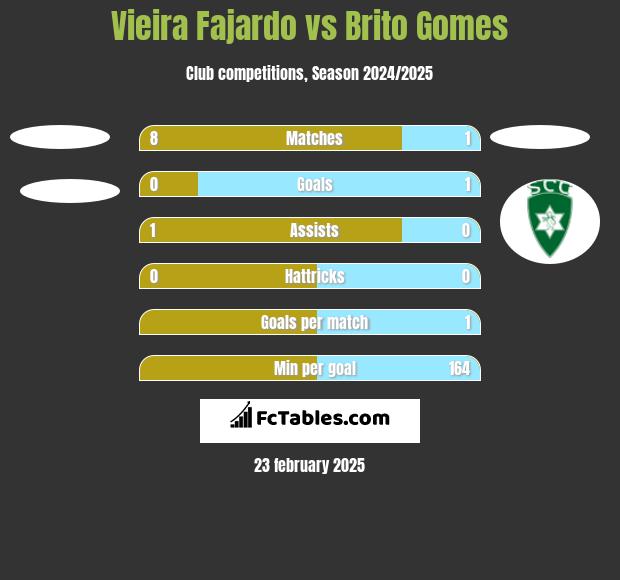 Vieira Fajardo vs Brito Gomes h2h player stats